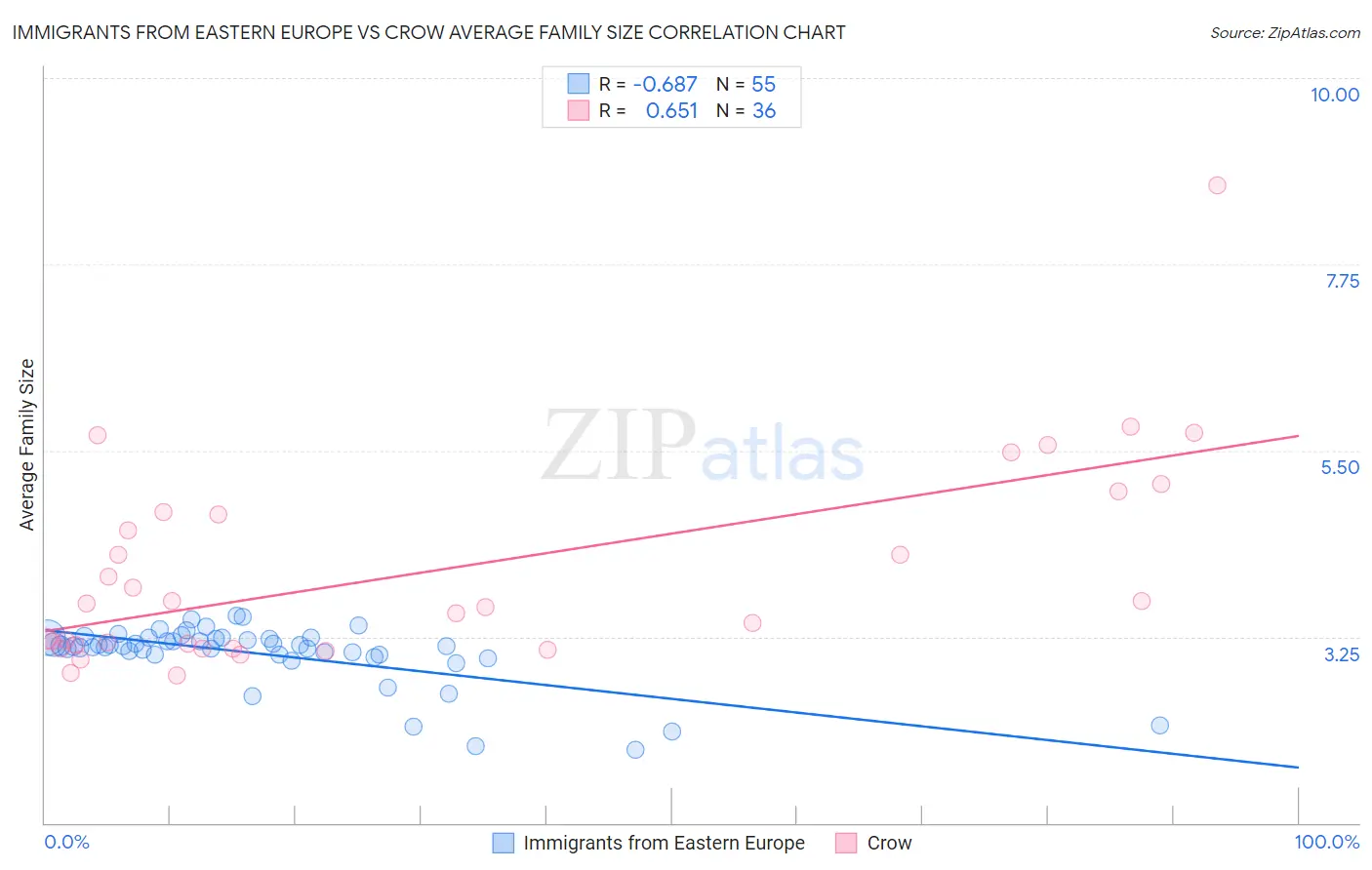 Immigrants from Eastern Europe vs Crow Average Family Size