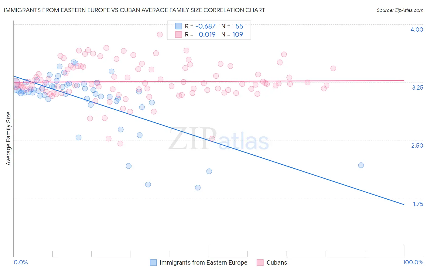 Immigrants from Eastern Europe vs Cuban Average Family Size