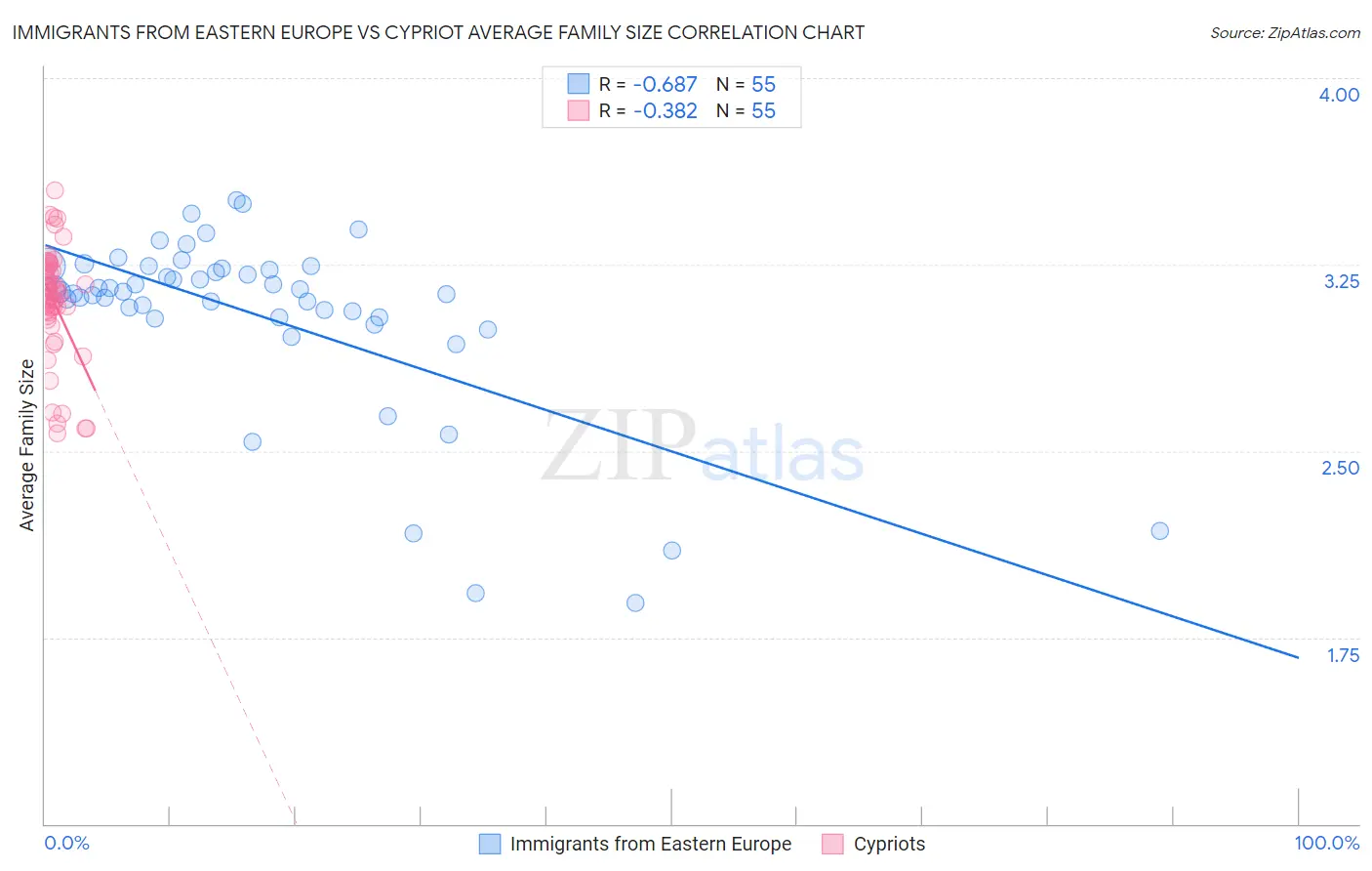 Immigrants from Eastern Europe vs Cypriot Average Family Size