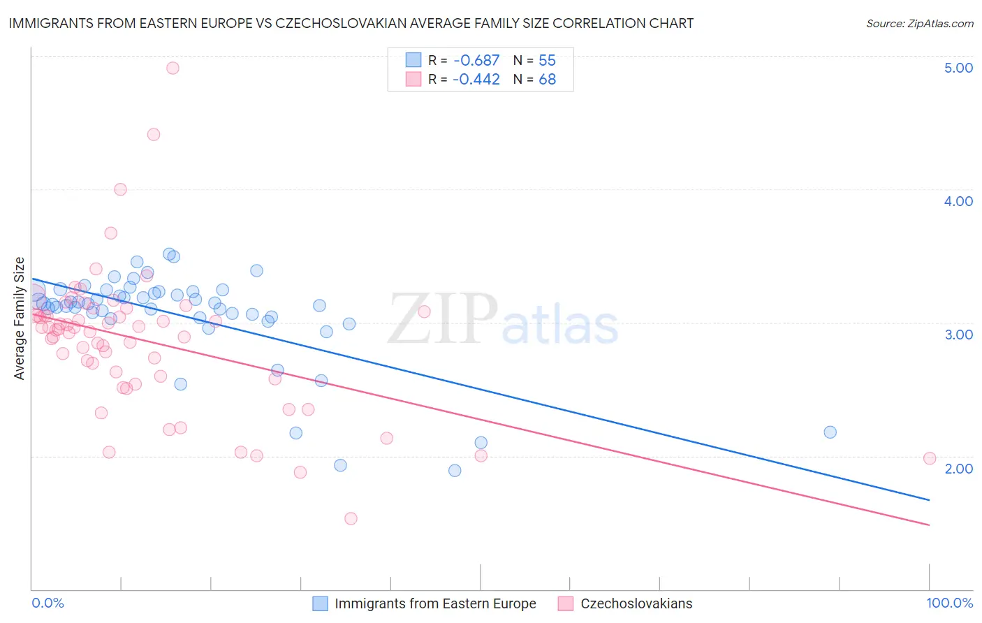 Immigrants from Eastern Europe vs Czechoslovakian Average Family Size
