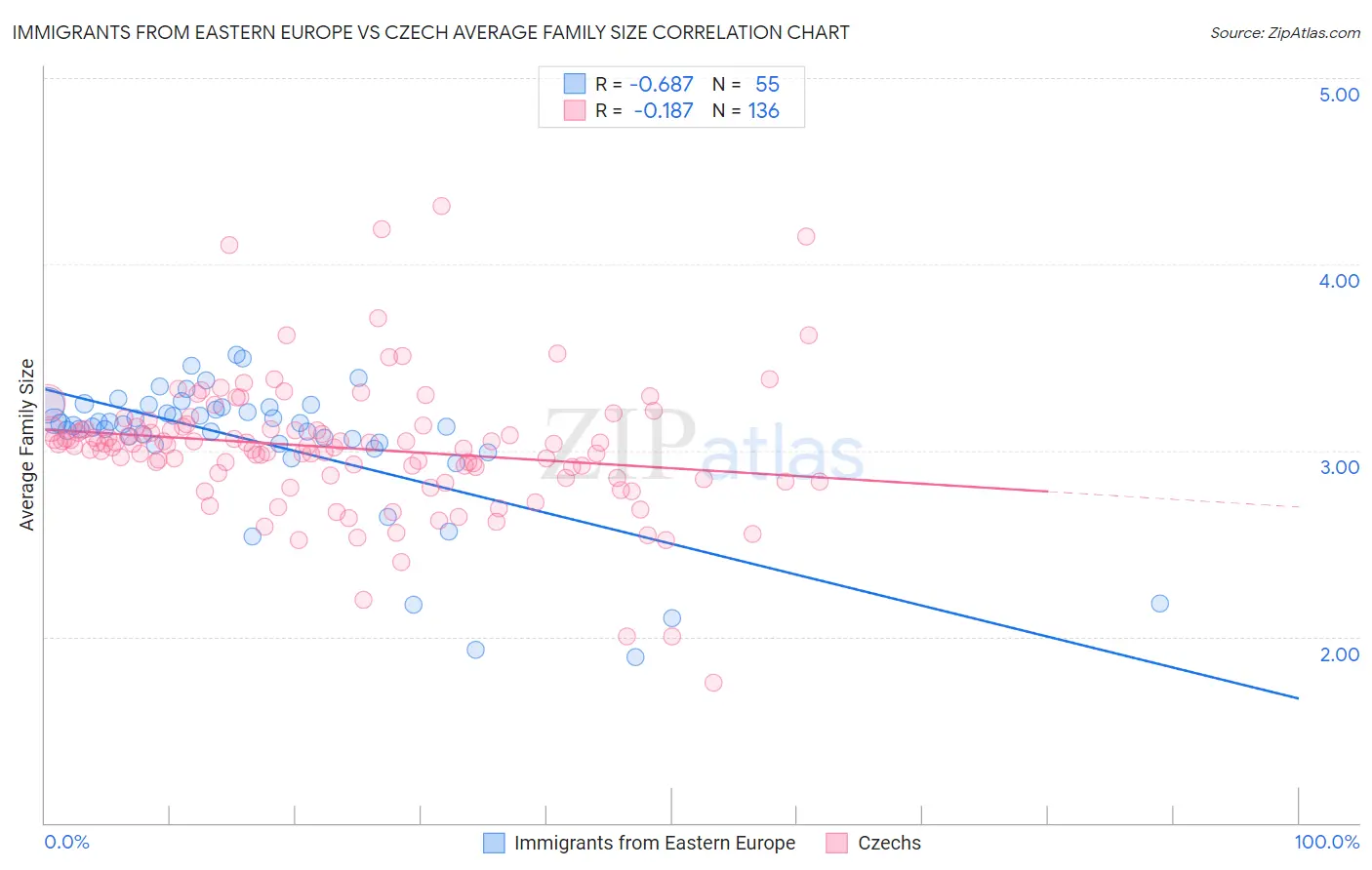 Immigrants from Eastern Europe vs Czech Average Family Size