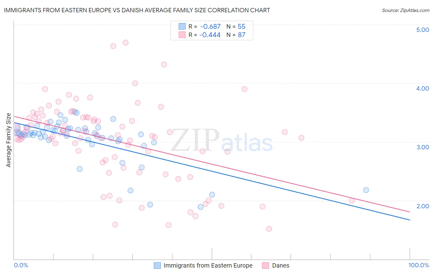 Immigrants from Eastern Europe vs Danish Average Family Size
