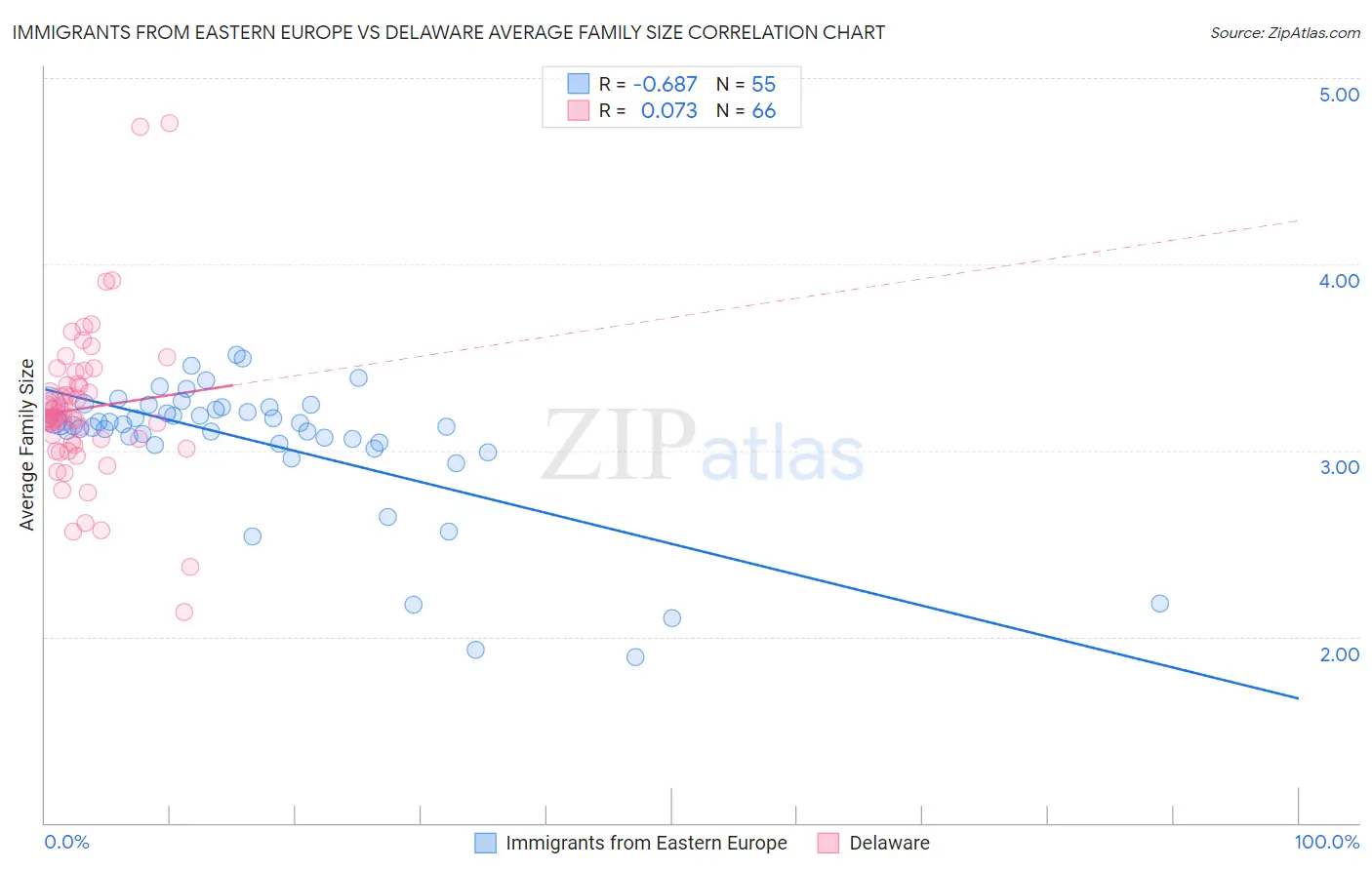 Immigrants from Eastern Europe vs Delaware Average Family Size
