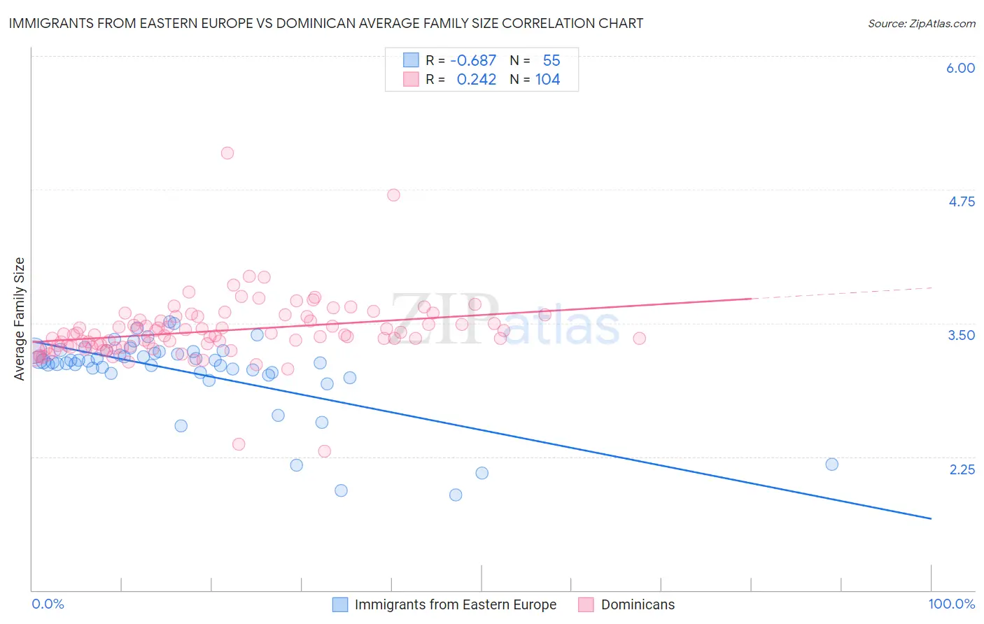 Immigrants from Eastern Europe vs Dominican Average Family Size