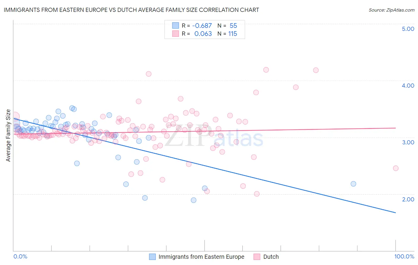Immigrants from Eastern Europe vs Dutch Average Family Size