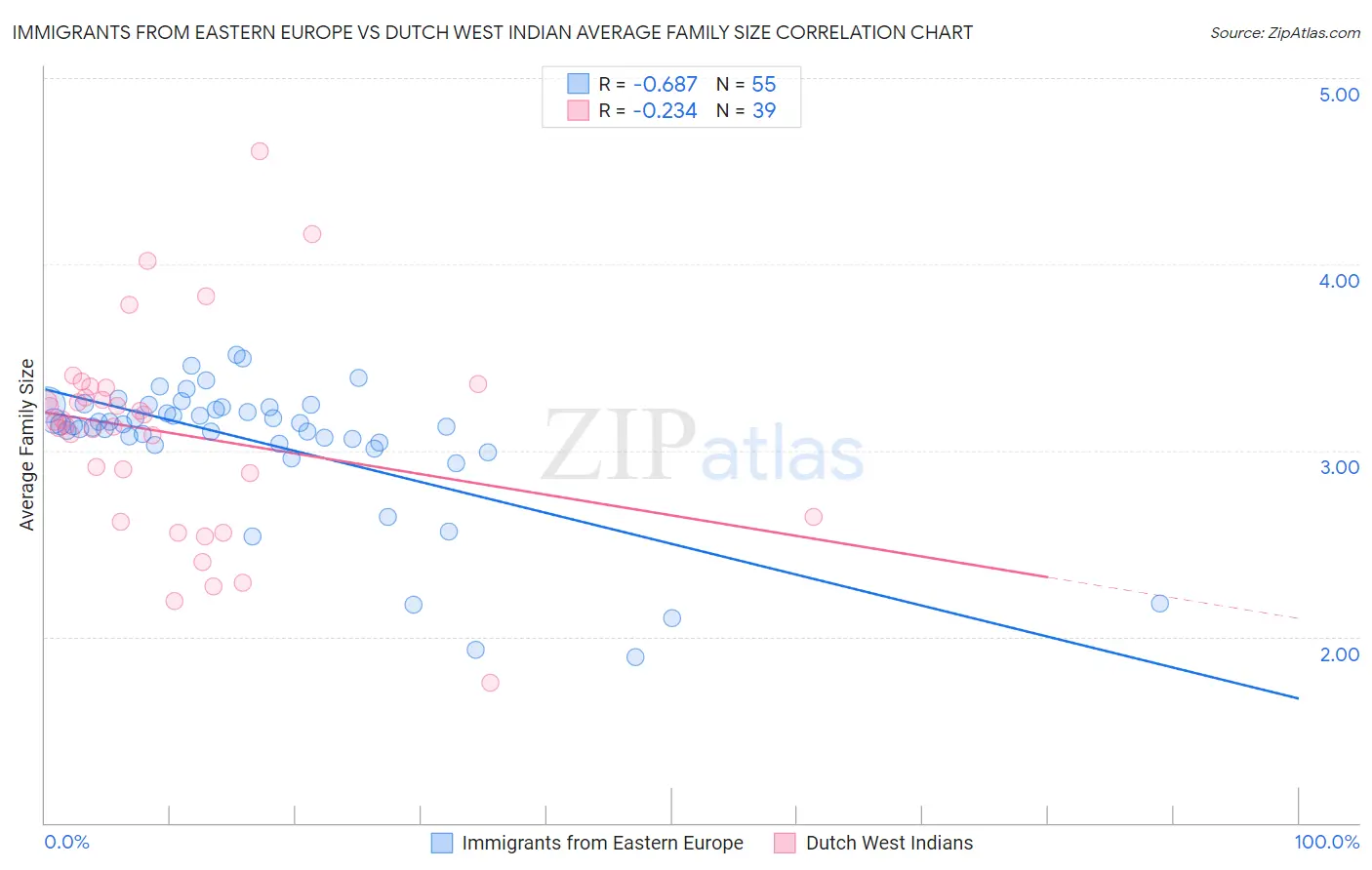 Immigrants from Eastern Europe vs Dutch West Indian Average Family Size
