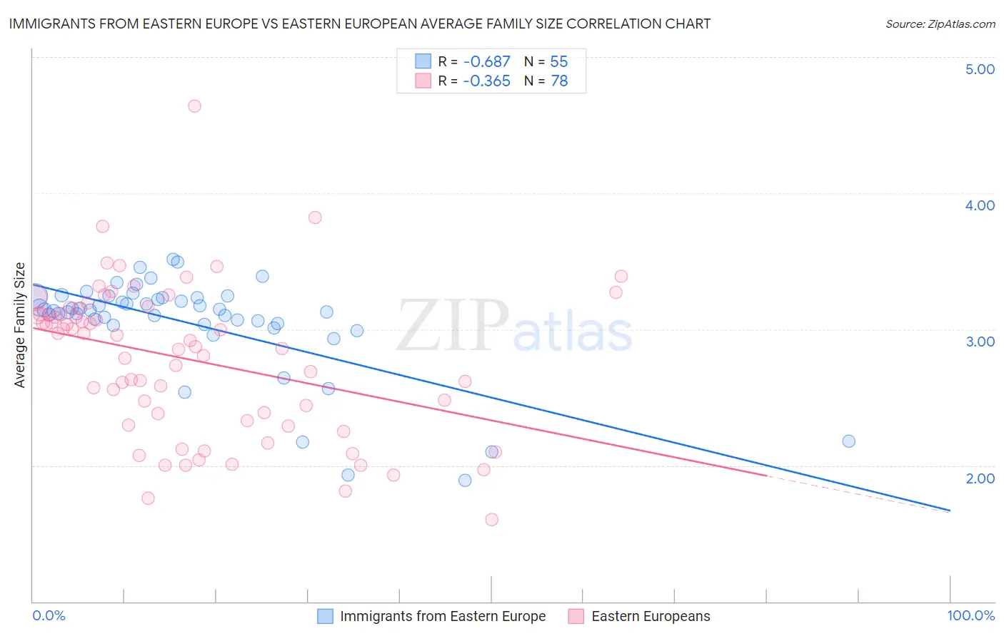 Immigrants from Eastern Europe vs Eastern European Average Family Size