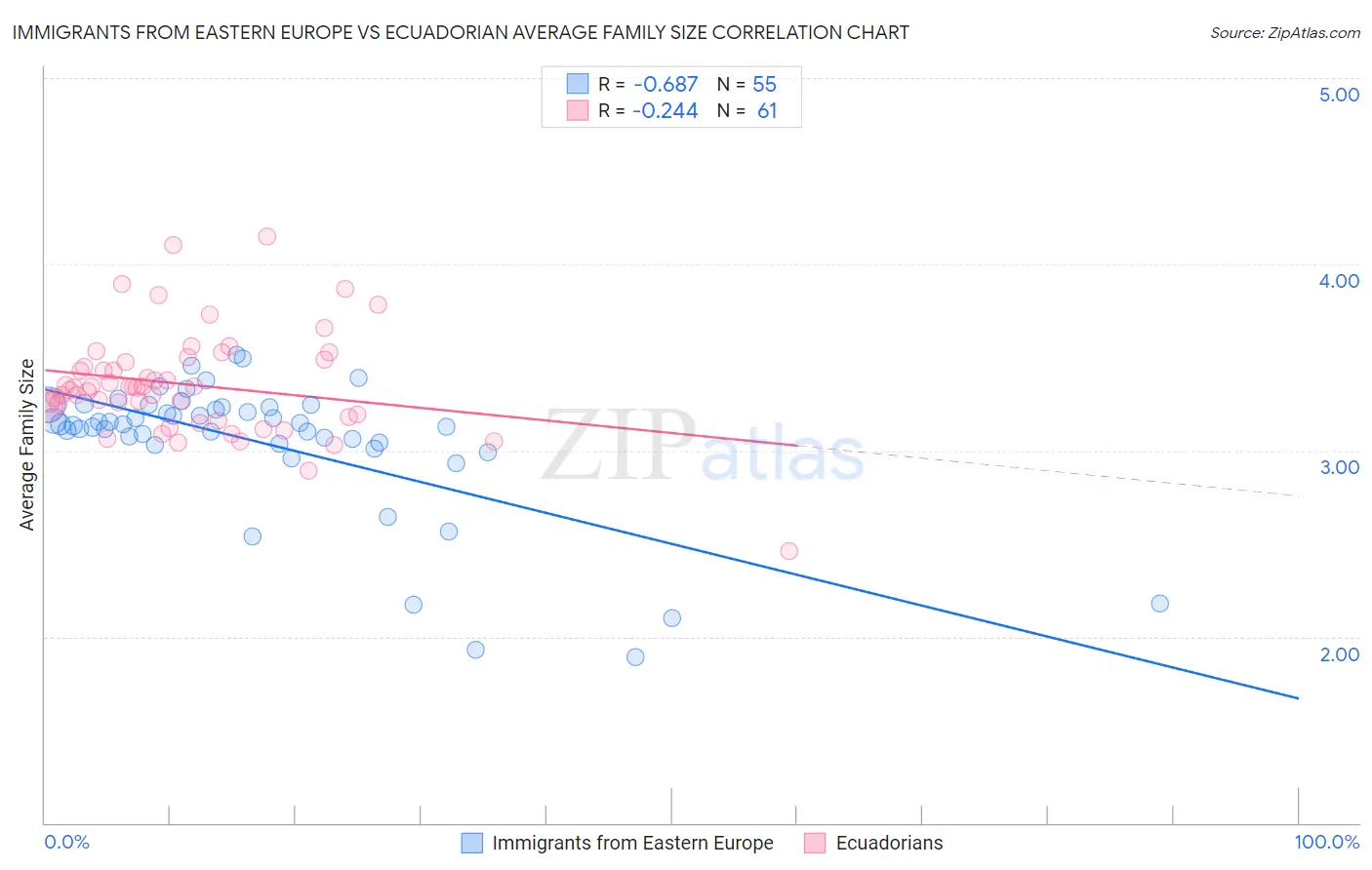Immigrants from Eastern Europe vs Ecuadorian Average Family Size