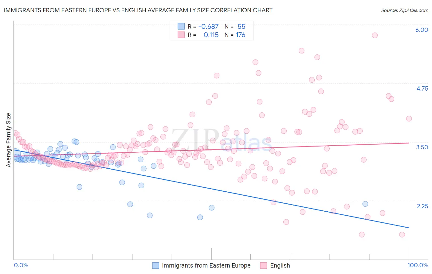 Immigrants from Eastern Europe vs English Average Family Size