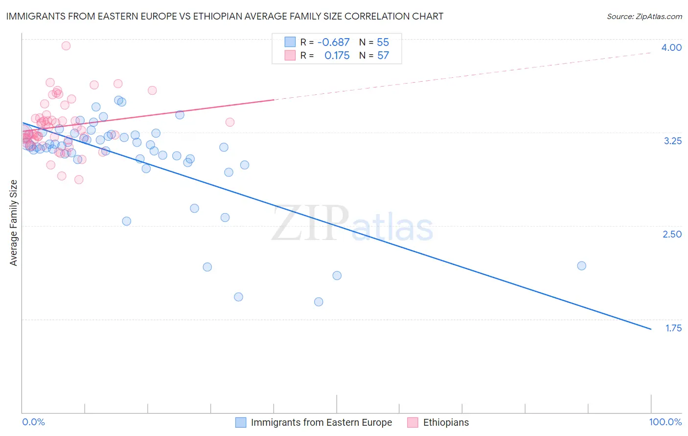 Immigrants from Eastern Europe vs Ethiopian Average Family Size