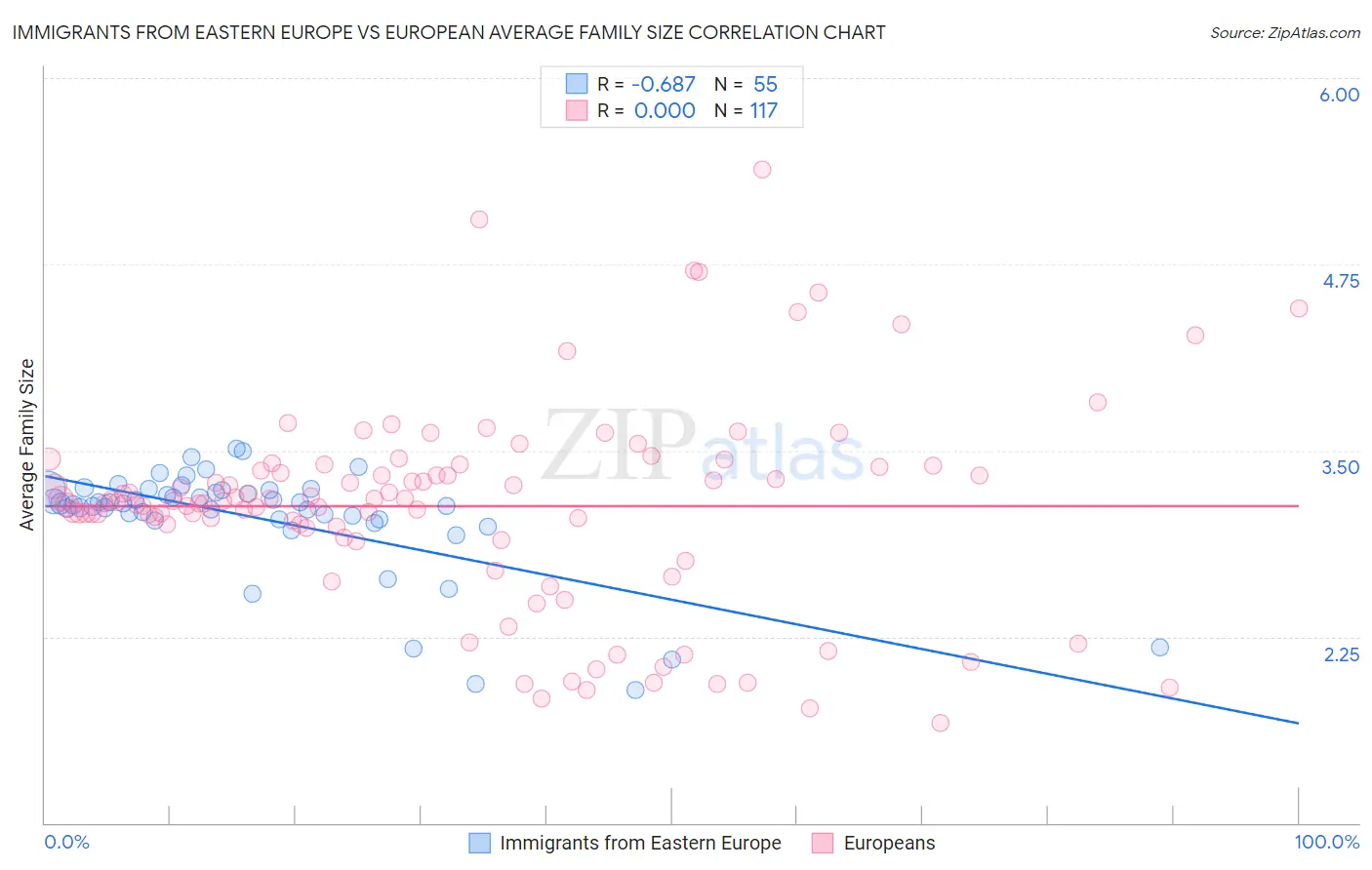 Immigrants from Eastern Europe vs European Average Family Size