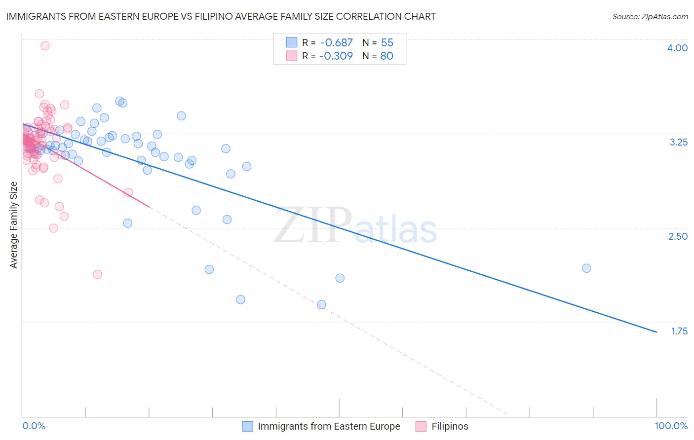 Immigrants from Eastern Europe vs Filipino Average Family Size