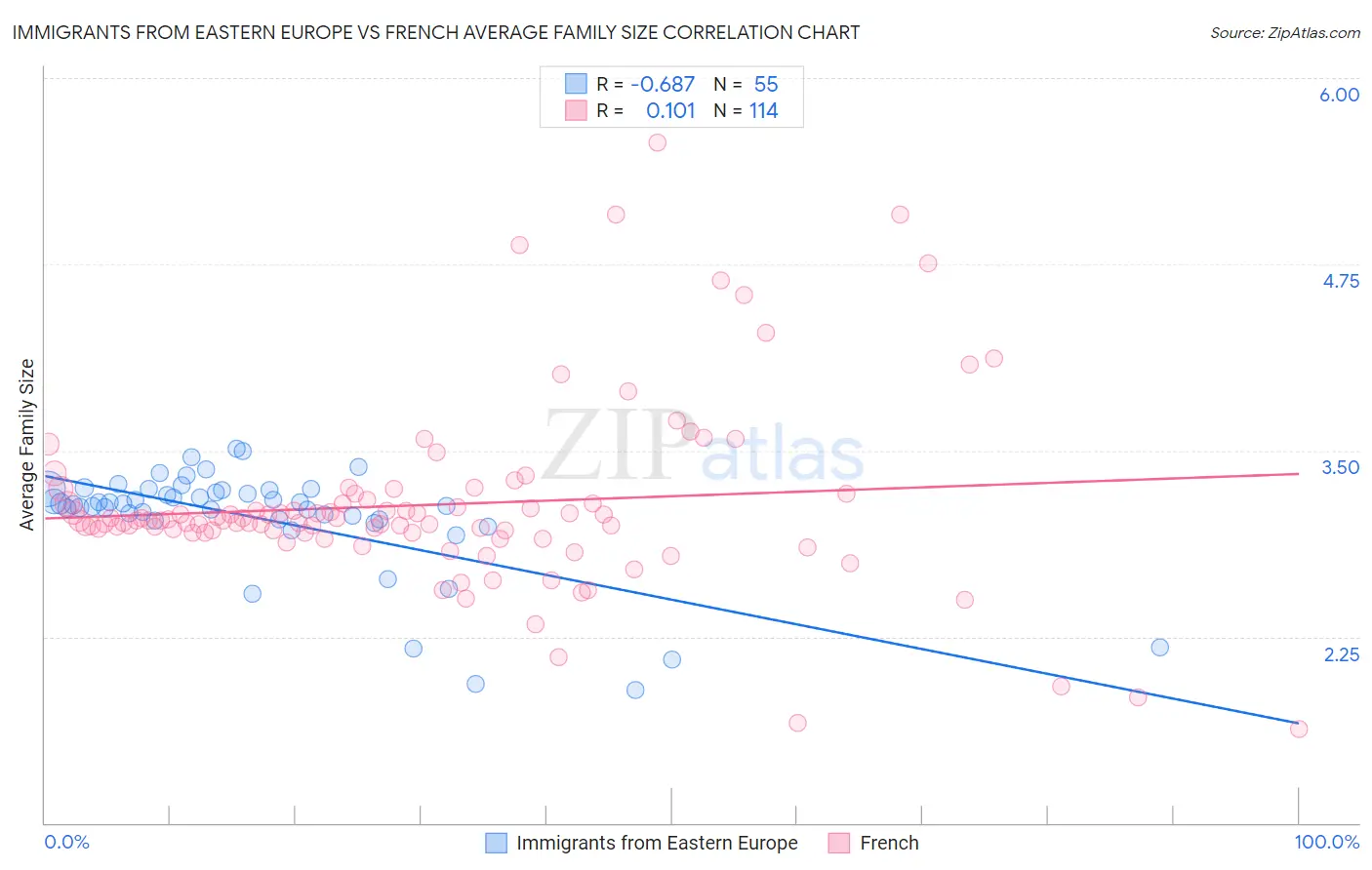 Immigrants from Eastern Europe vs French Average Family Size