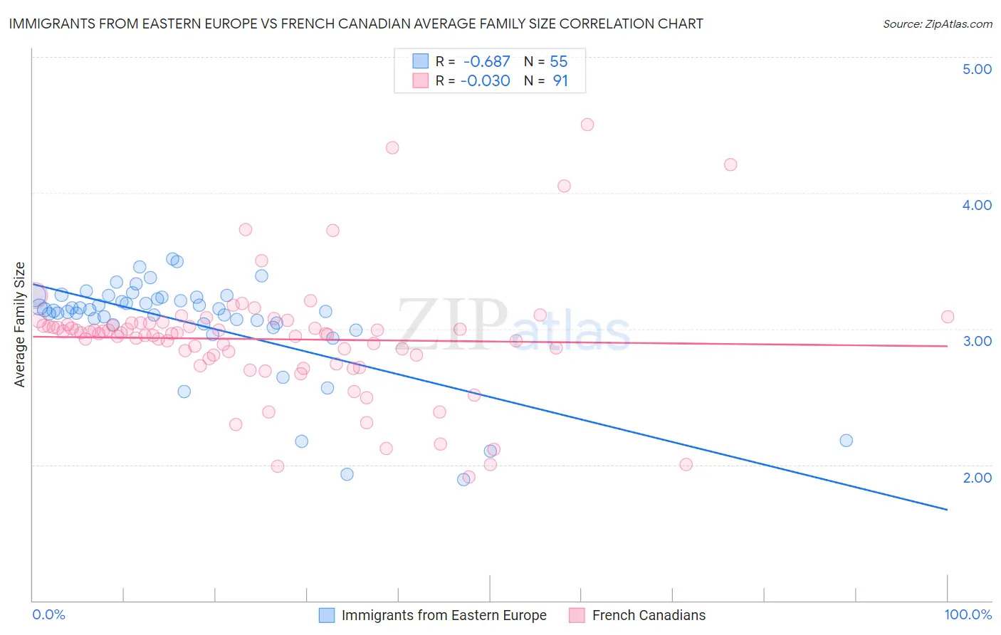 Immigrants from Eastern Europe vs French Canadian Average Family Size