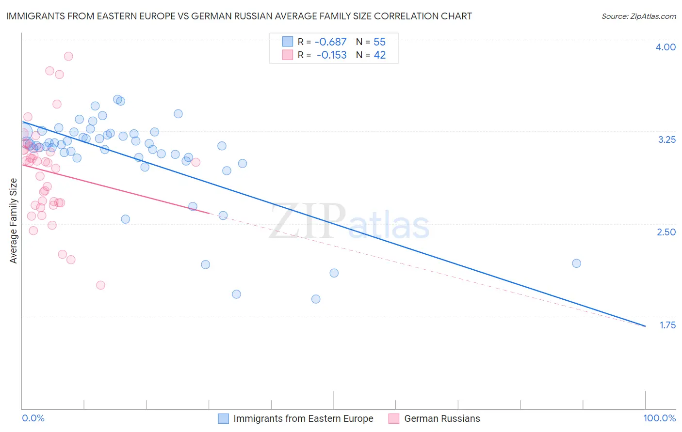 Immigrants from Eastern Europe vs German Russian Average Family Size