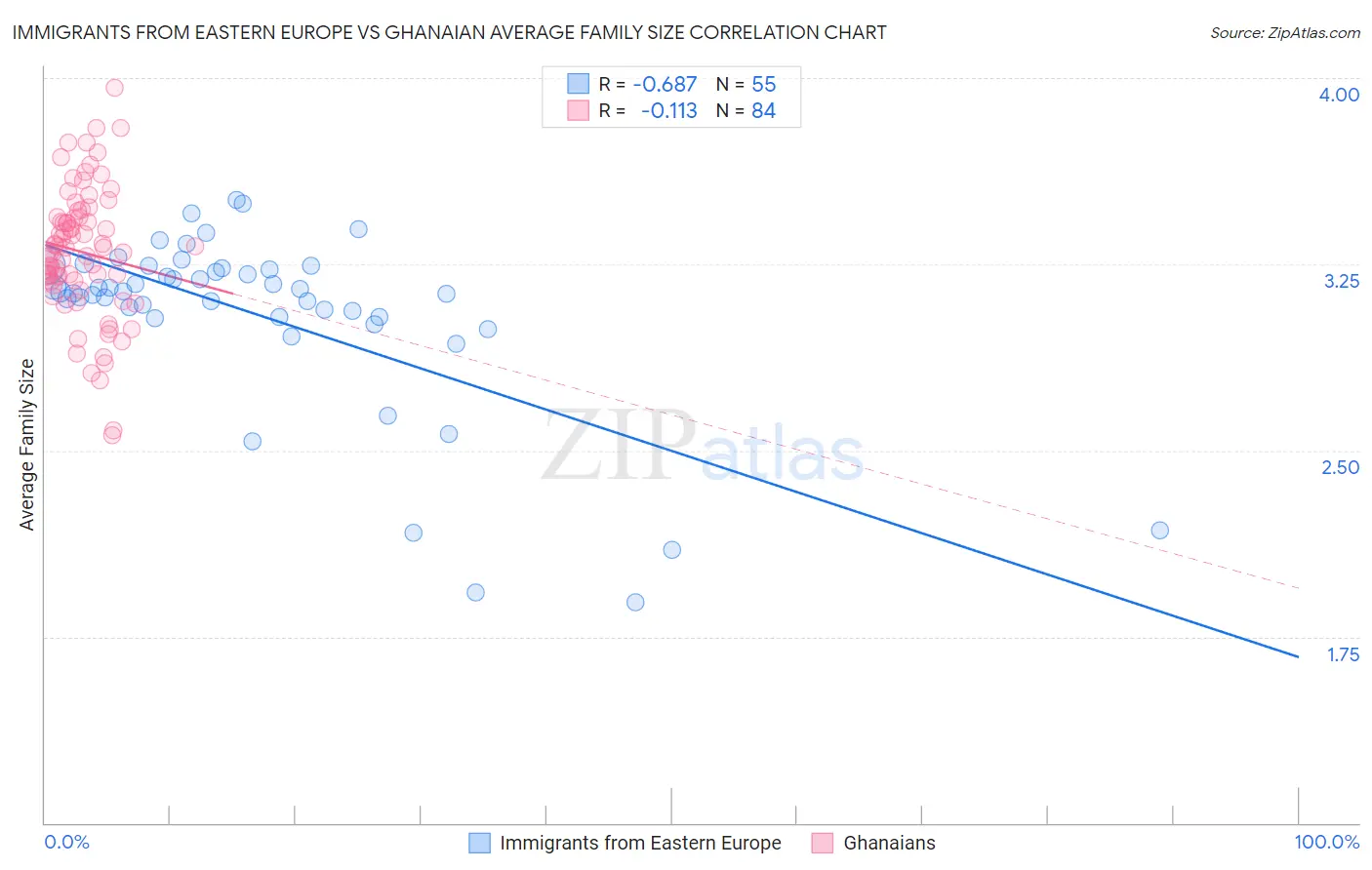 Immigrants from Eastern Europe vs Ghanaian Average Family Size
