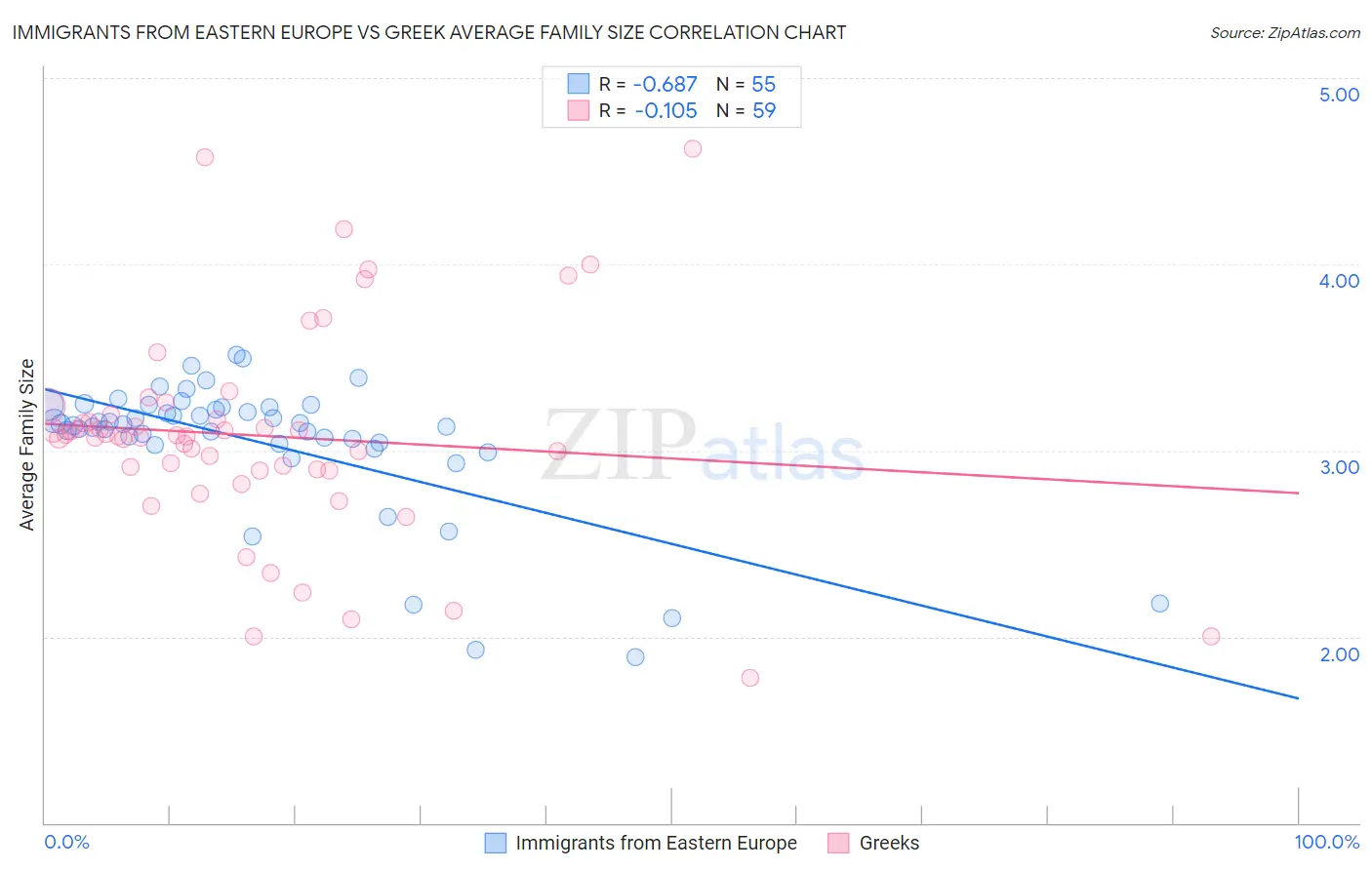 Immigrants from Eastern Europe vs Greek Average Family Size