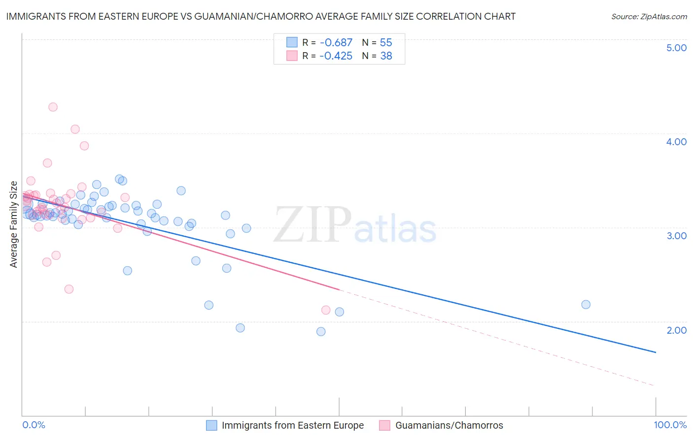 Immigrants from Eastern Europe vs Guamanian/Chamorro Average Family Size