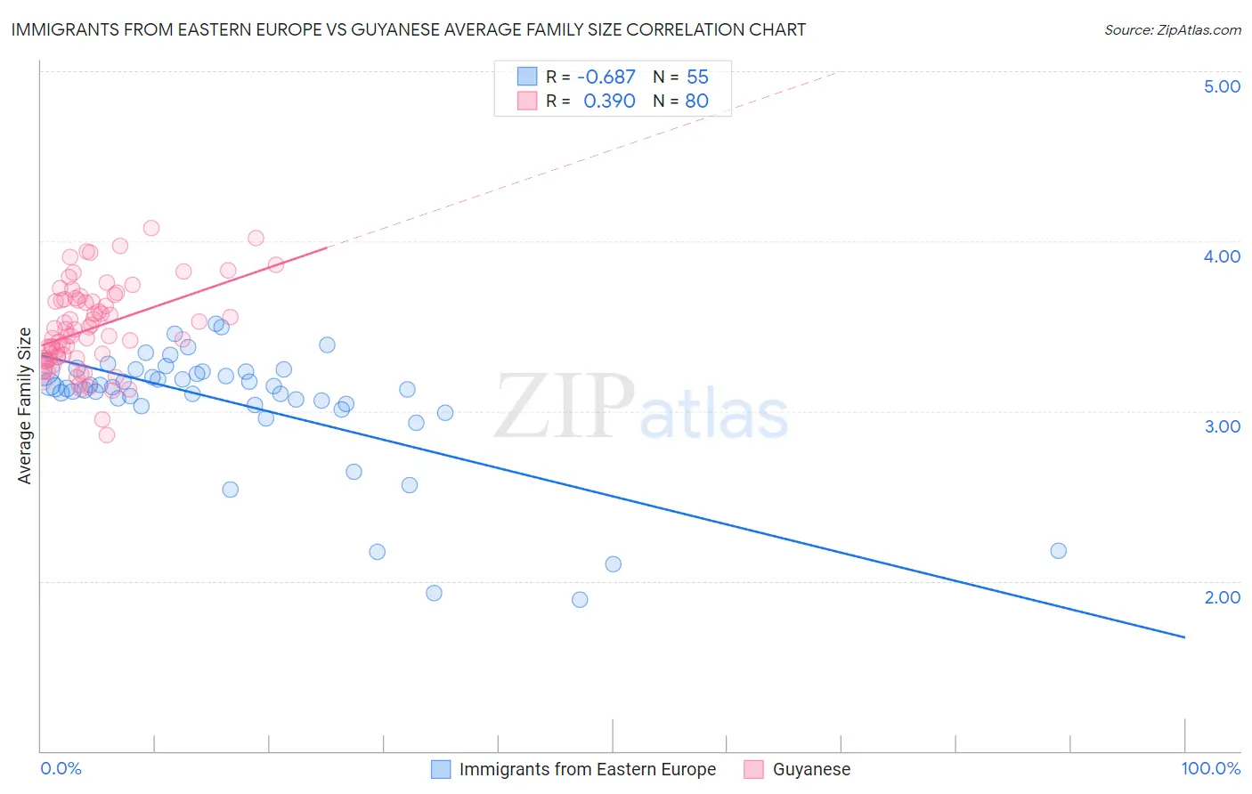 Immigrants from Eastern Europe vs Guyanese Average Family Size