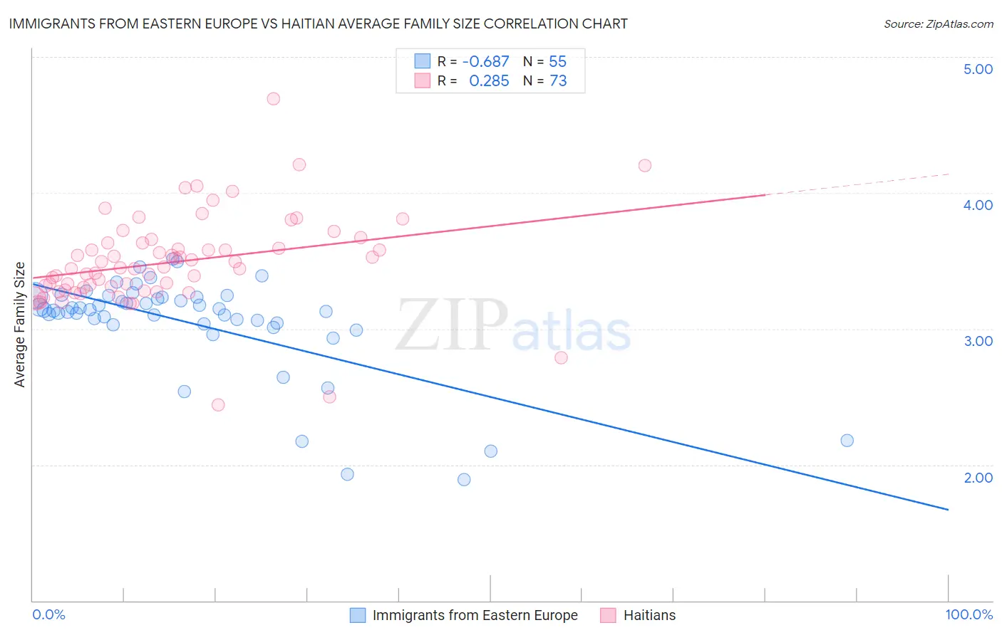 Immigrants from Eastern Europe vs Haitian Average Family Size