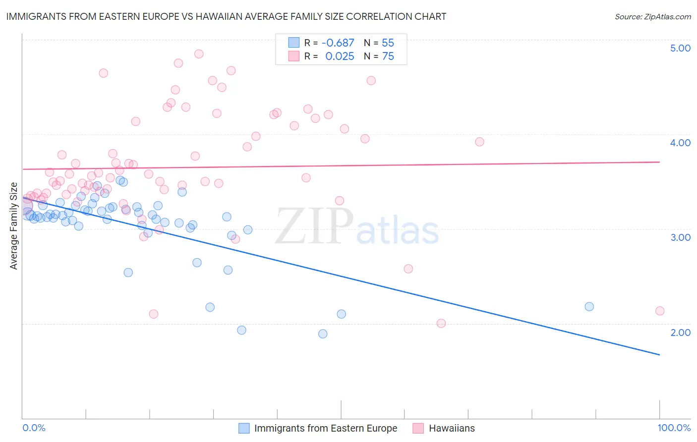 Immigrants from Eastern Europe vs Hawaiian Average Family Size