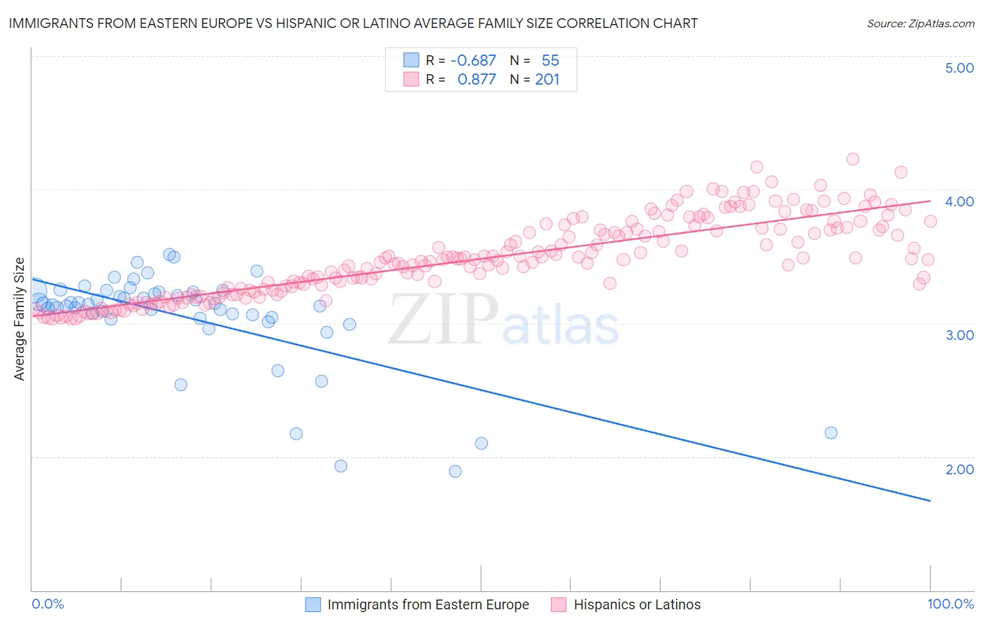 Immigrants from Eastern Europe vs Hispanic or Latino Average Family Size
