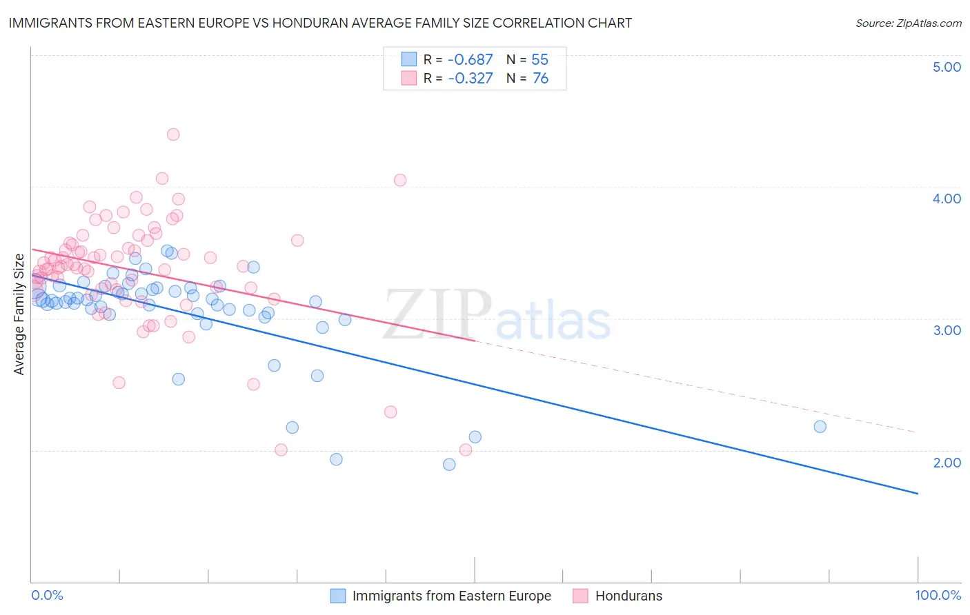 Immigrants from Eastern Europe vs Honduran Average Family Size