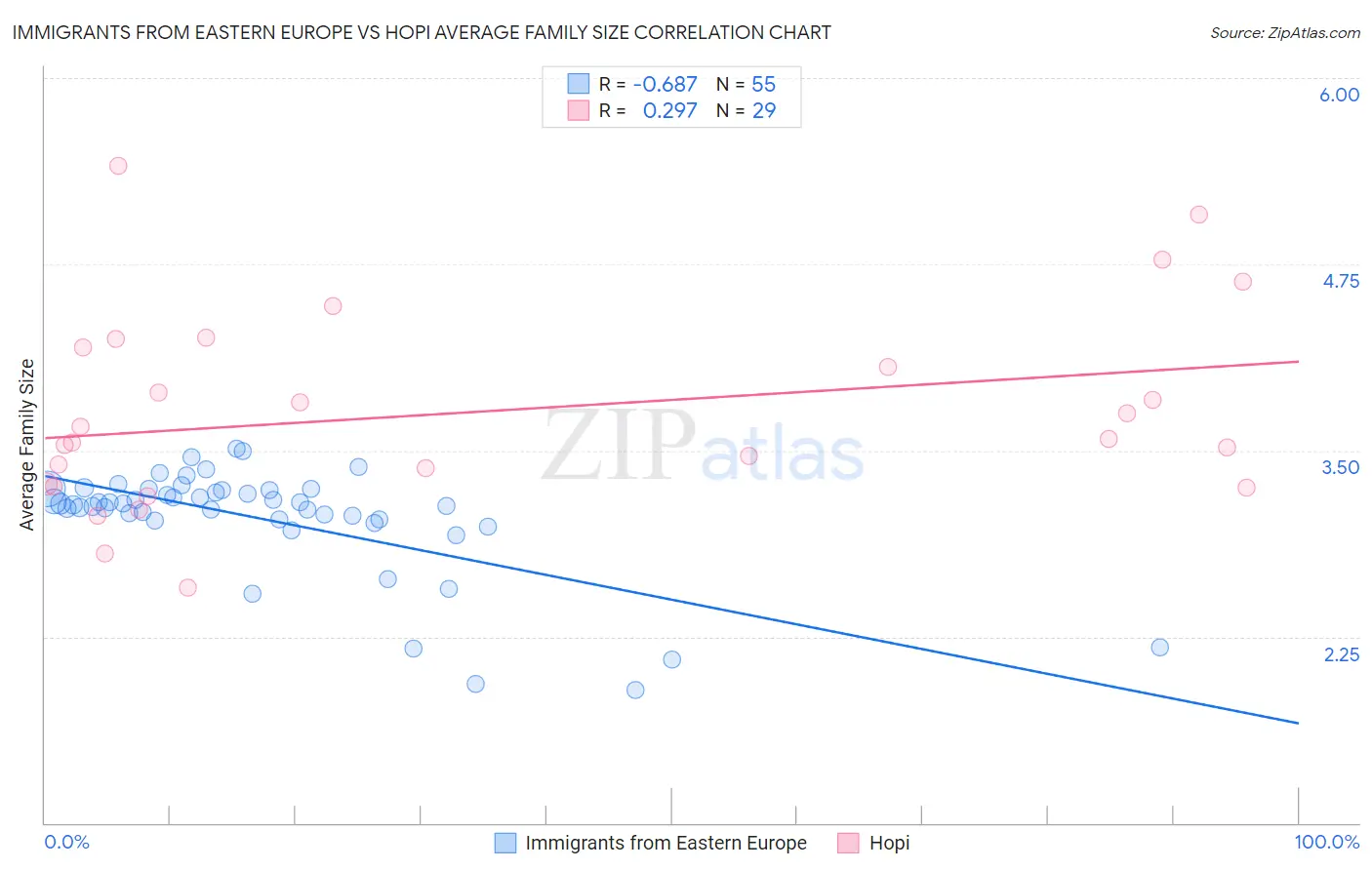 Immigrants from Eastern Europe vs Hopi Average Family Size