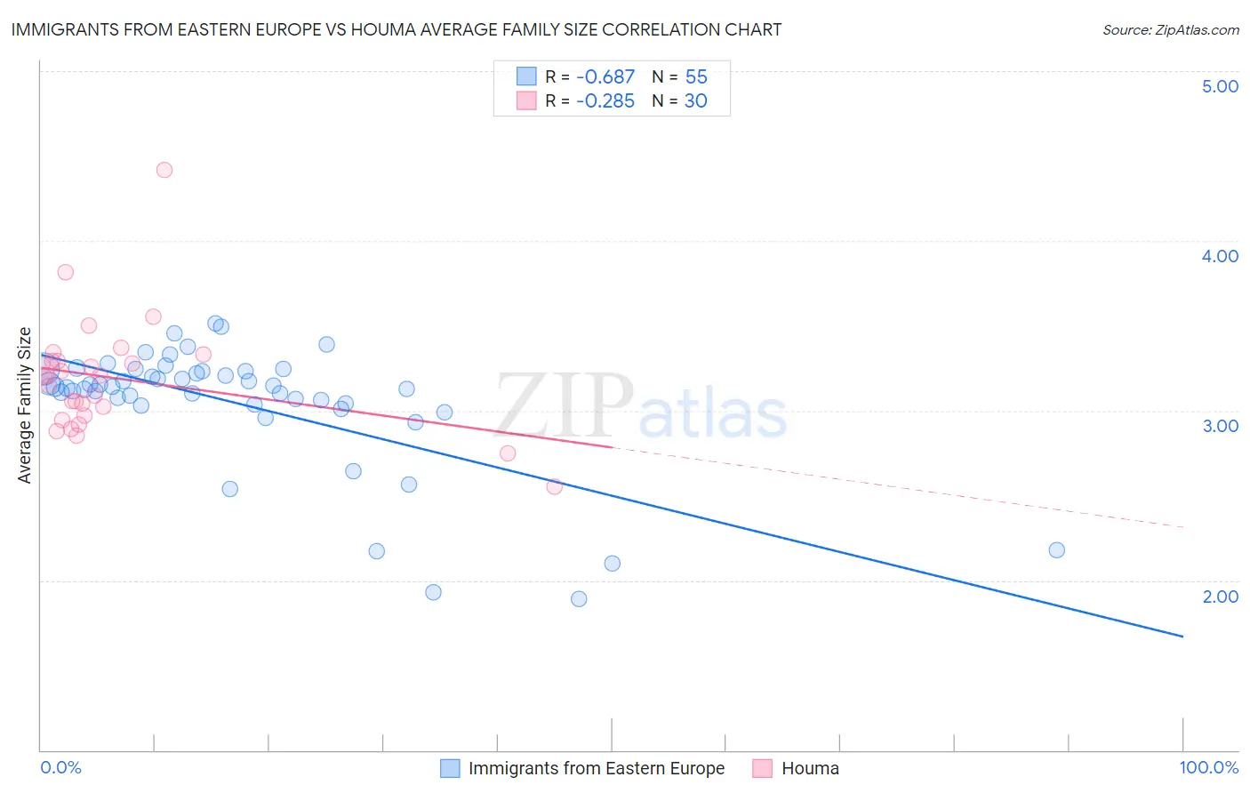 Immigrants from Eastern Europe vs Houma Average Family Size