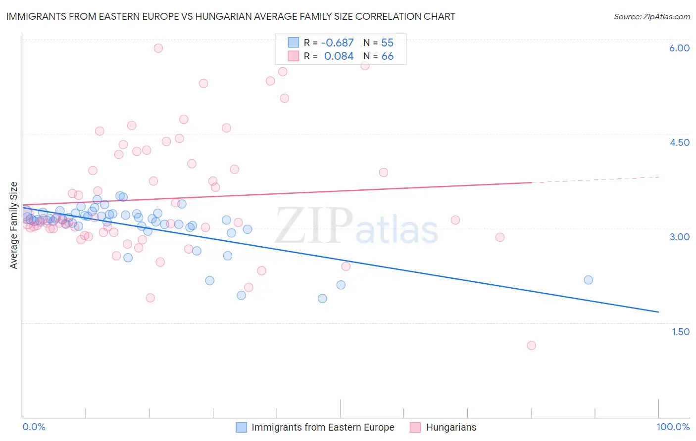 Immigrants from Eastern Europe vs Hungarian Average Family Size