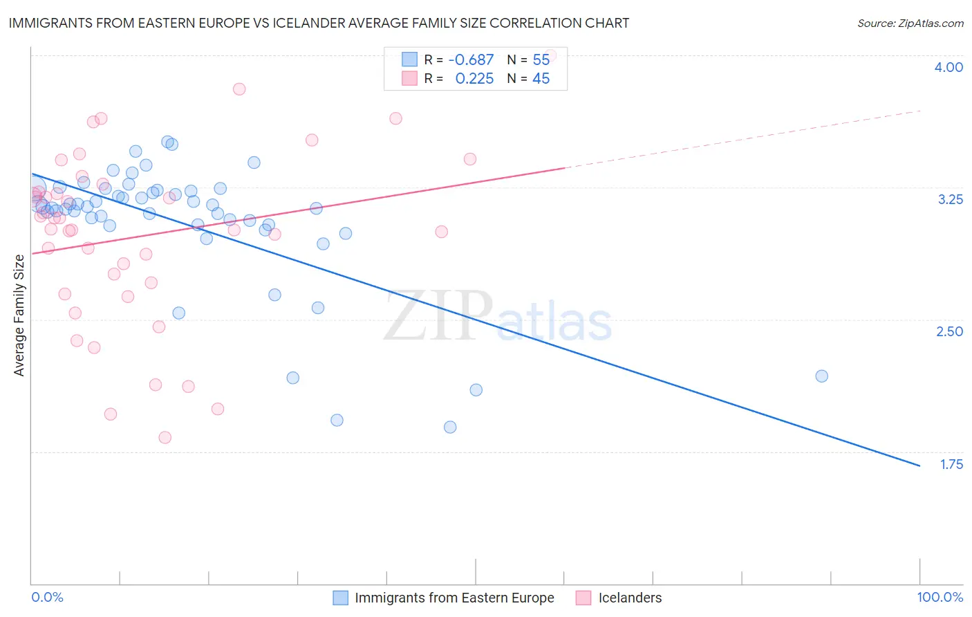 Immigrants from Eastern Europe vs Icelander Average Family Size