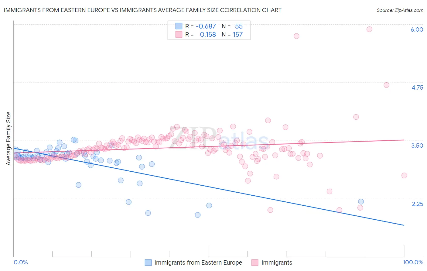 Immigrants from Eastern Europe vs Immigrants Average Family Size