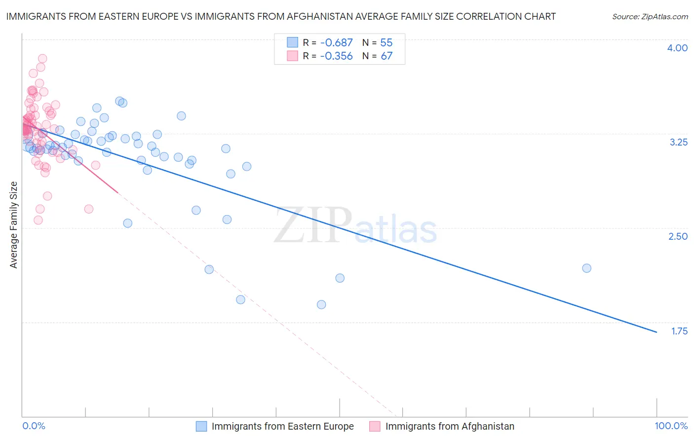 Immigrants from Eastern Europe vs Immigrants from Afghanistan Average Family Size