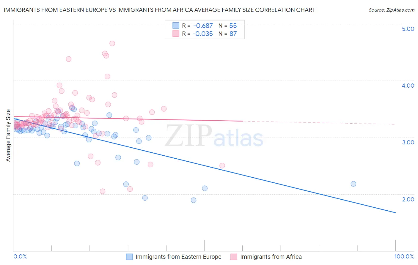 Immigrants from Eastern Europe vs Immigrants from Africa Average Family Size