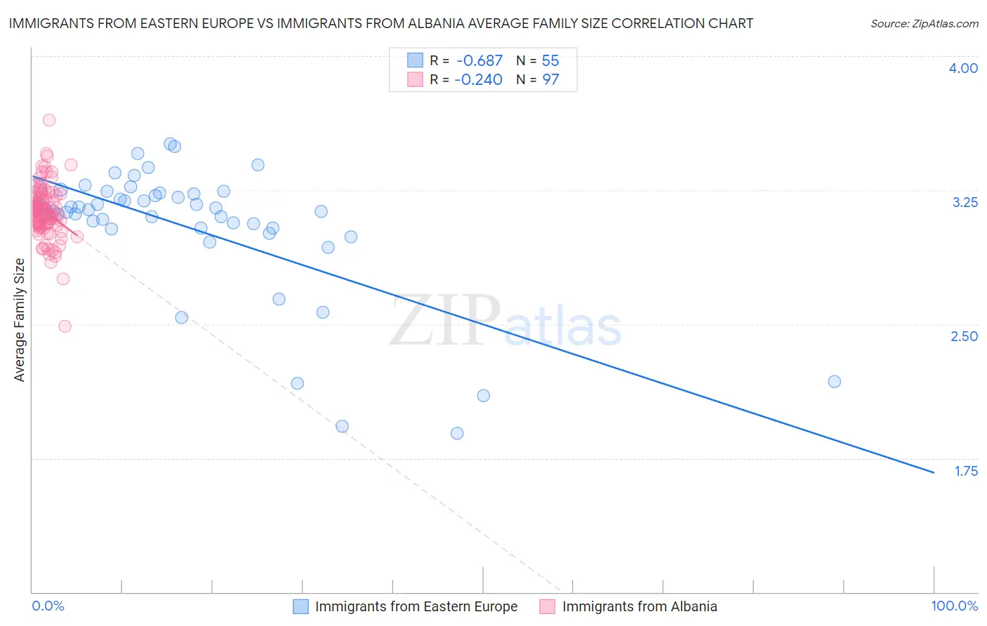 Immigrants from Eastern Europe vs Immigrants from Albania Average Family Size