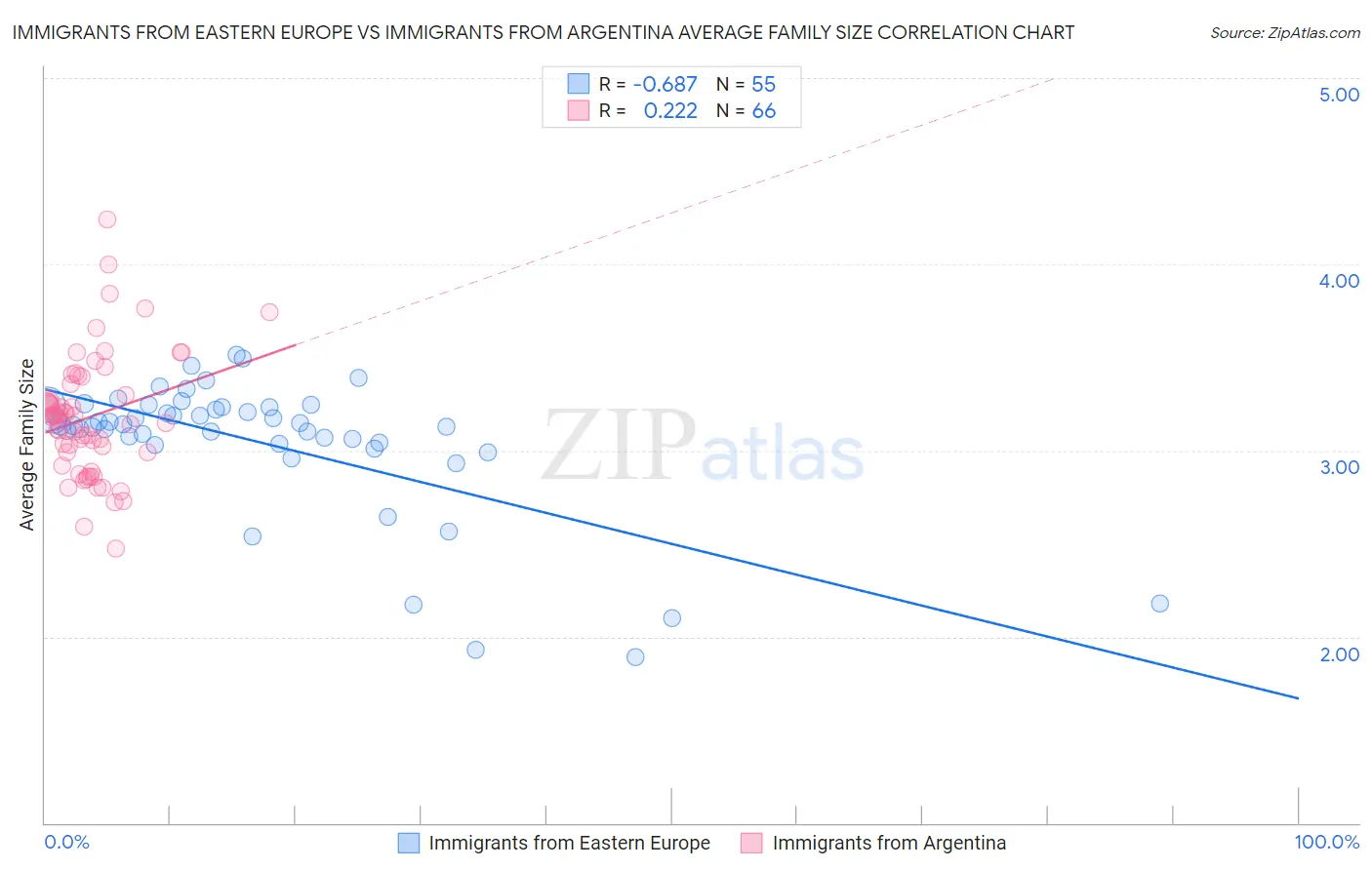 Immigrants from Eastern Europe vs Immigrants from Argentina Average Family Size