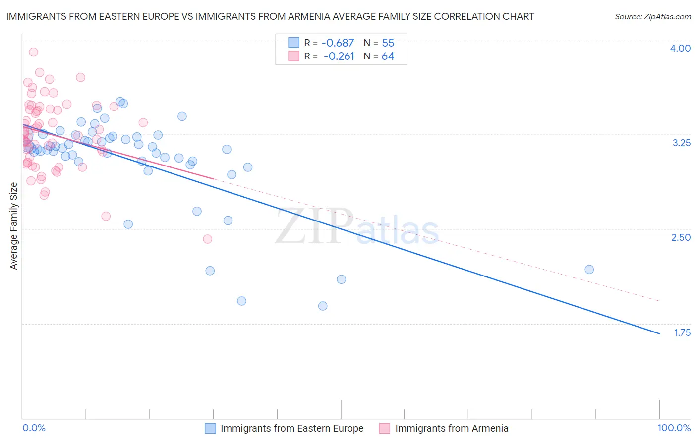 Immigrants from Eastern Europe vs Immigrants from Armenia Average Family Size