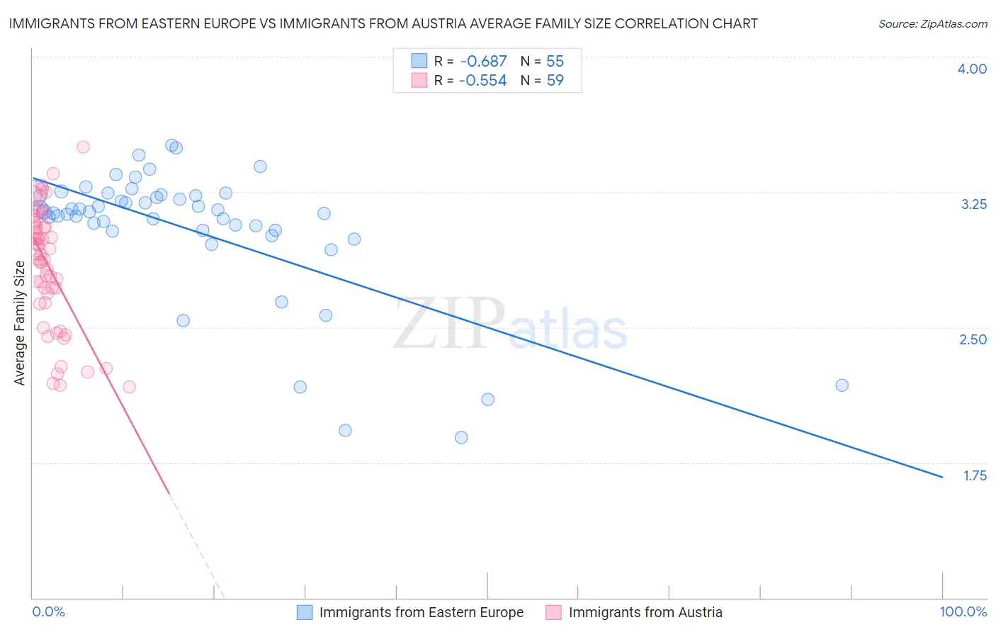 Immigrants from Eastern Europe vs Immigrants from Austria Average Family Size