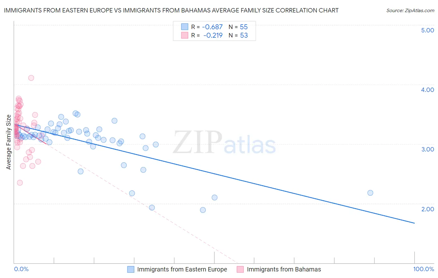 Immigrants from Eastern Europe vs Immigrants from Bahamas Average Family Size