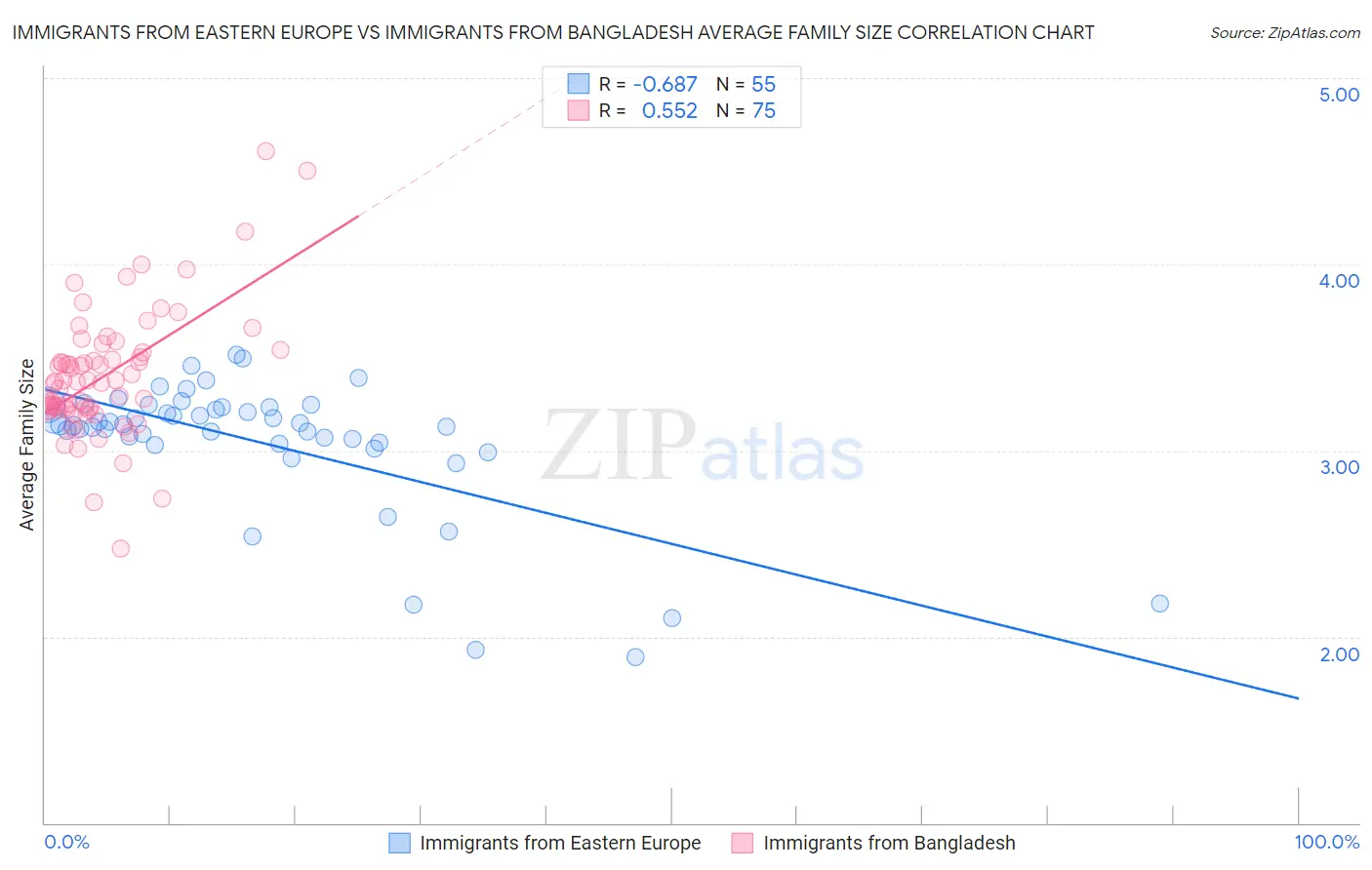 Immigrants from Eastern Europe vs Immigrants from Bangladesh Average Family Size