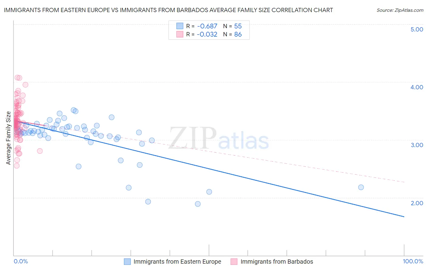 Immigrants from Eastern Europe vs Immigrants from Barbados Average Family Size