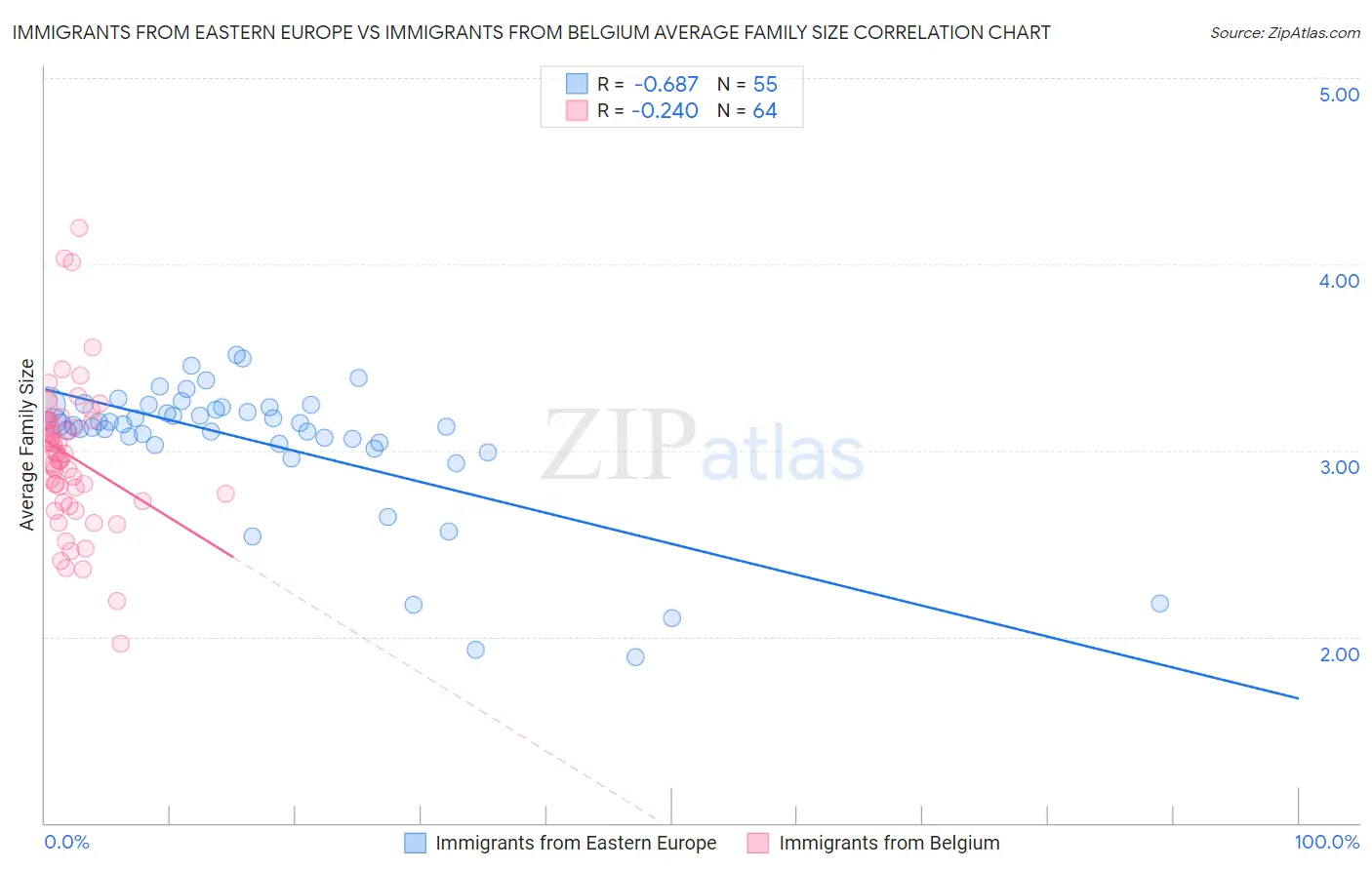 Immigrants from Eastern Europe vs Immigrants from Belgium Average Family Size