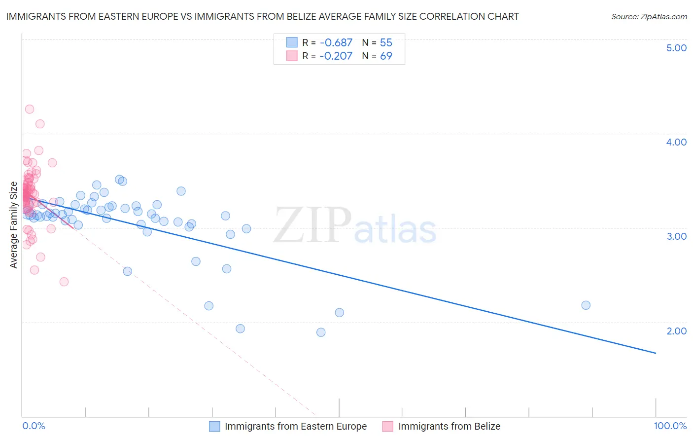 Immigrants from Eastern Europe vs Immigrants from Belize Average Family Size