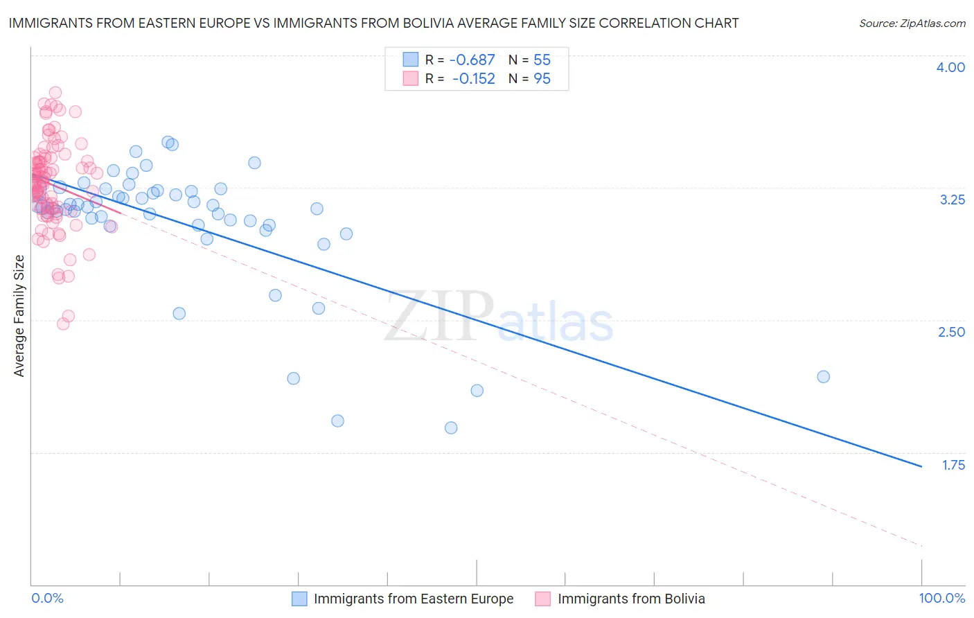 Immigrants from Eastern Europe vs Immigrants from Bolivia Average Family Size