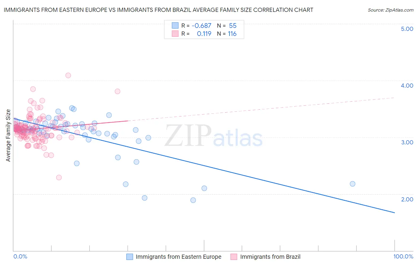 Immigrants from Eastern Europe vs Immigrants from Brazil Average Family Size