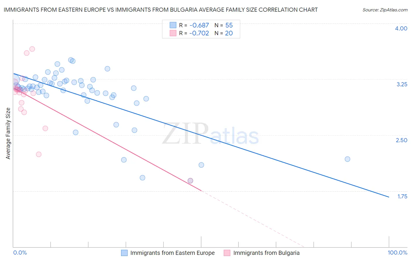 Immigrants from Eastern Europe vs Immigrants from Bulgaria Average Family Size