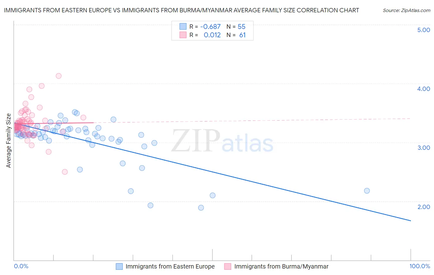 Immigrants from Eastern Europe vs Immigrants from Burma/Myanmar Average Family Size