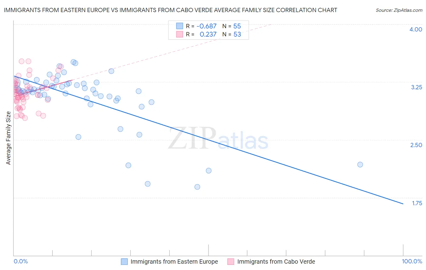 Immigrants from Eastern Europe vs Immigrants from Cabo Verde Average Family Size