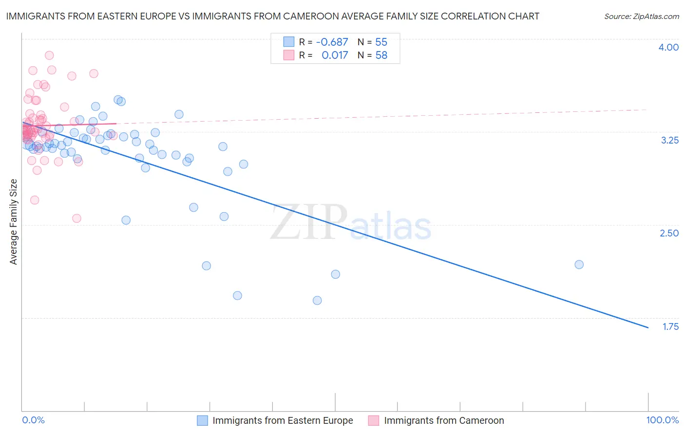 Immigrants from Eastern Europe vs Immigrants from Cameroon Average Family Size