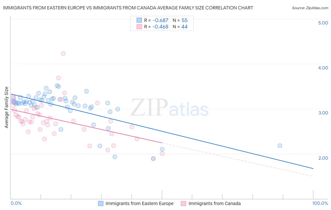 Immigrants from Eastern Europe vs Immigrants from Canada Average Family Size